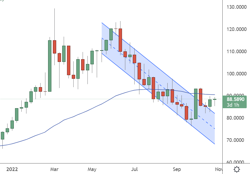 weekly oil chart