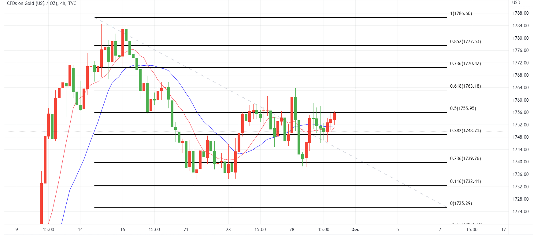 xauusd 4 hour chart-1