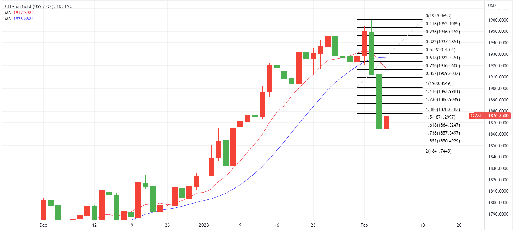 xauusd chart