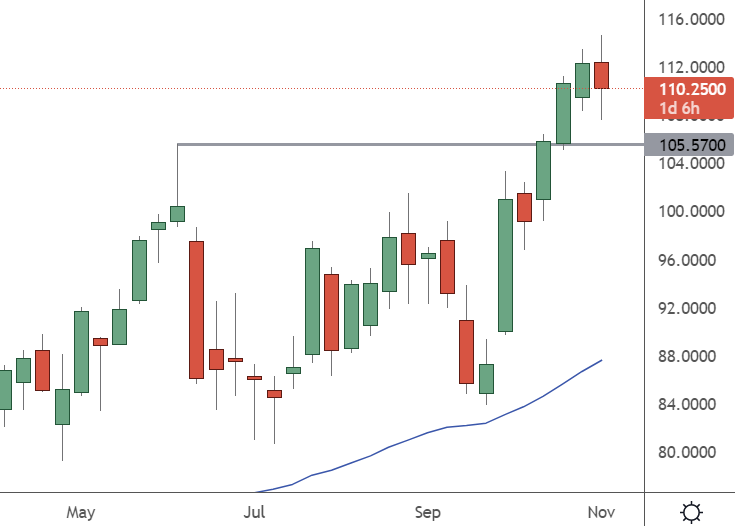 xom weekly chart Nov-11-2022-07-52-36-1766-AM