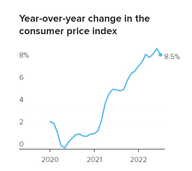 yoy cpi