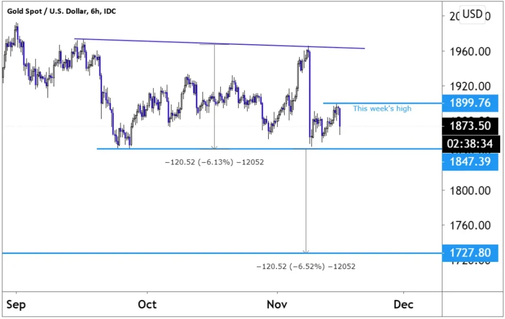 Gold price, XAUUSD, six-hour chart