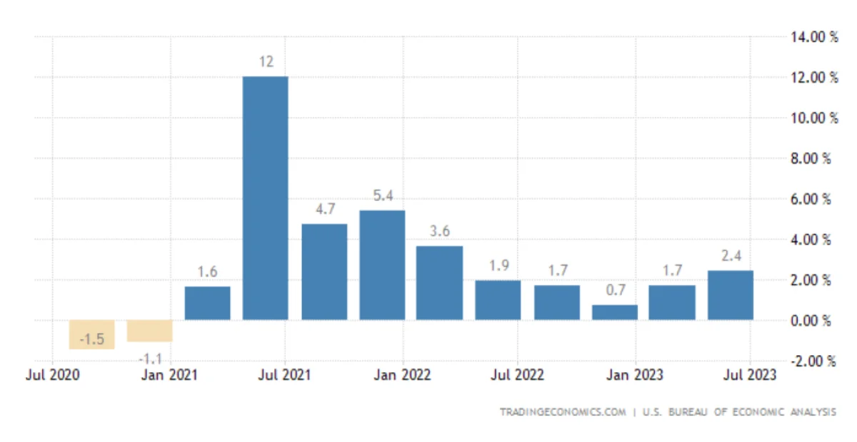 economic indicators