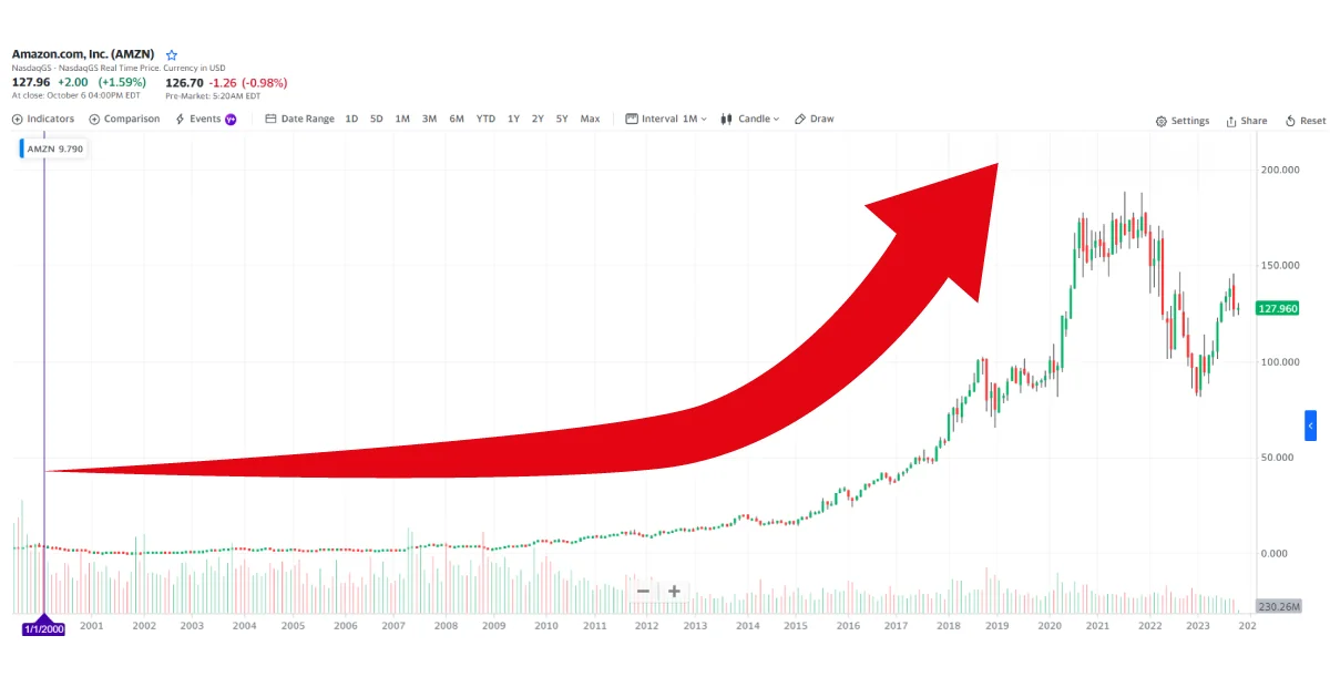 stock trading - amazon stock