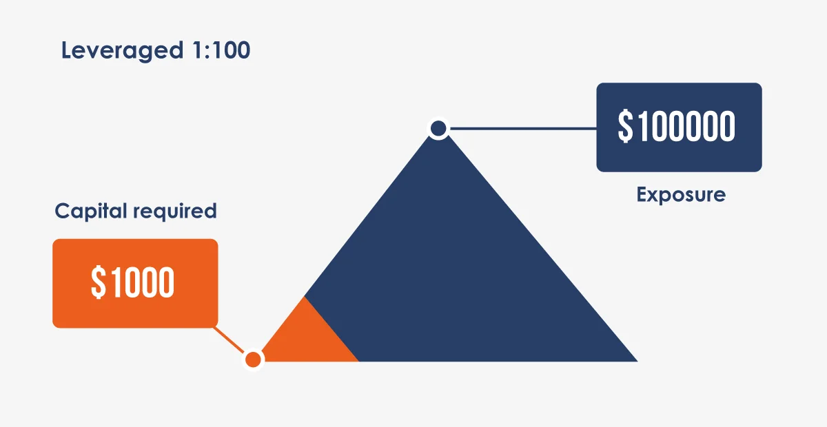 what is leverage in forex