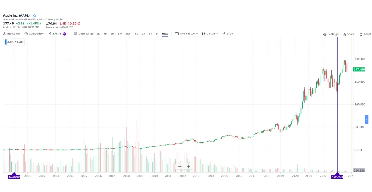 what is stock trading - apple stock