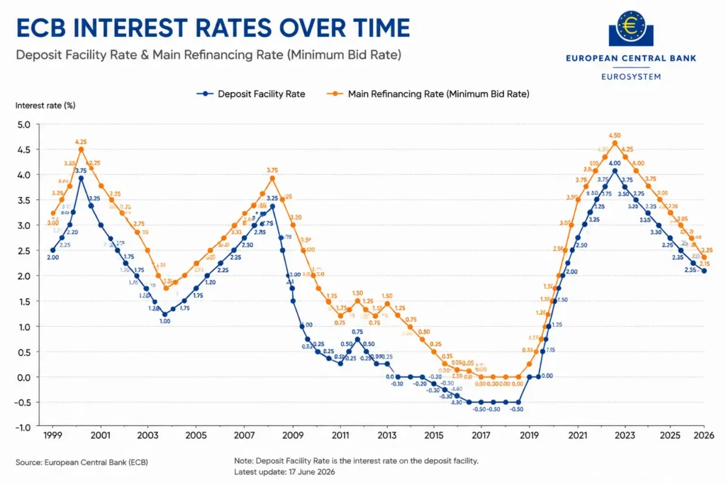ecb interest rates over time
