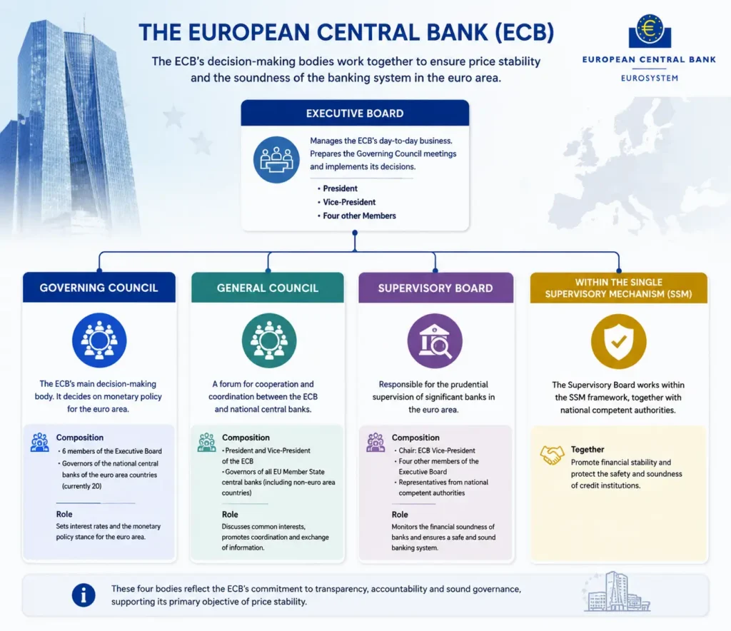 european central bank decision-making bodies boards