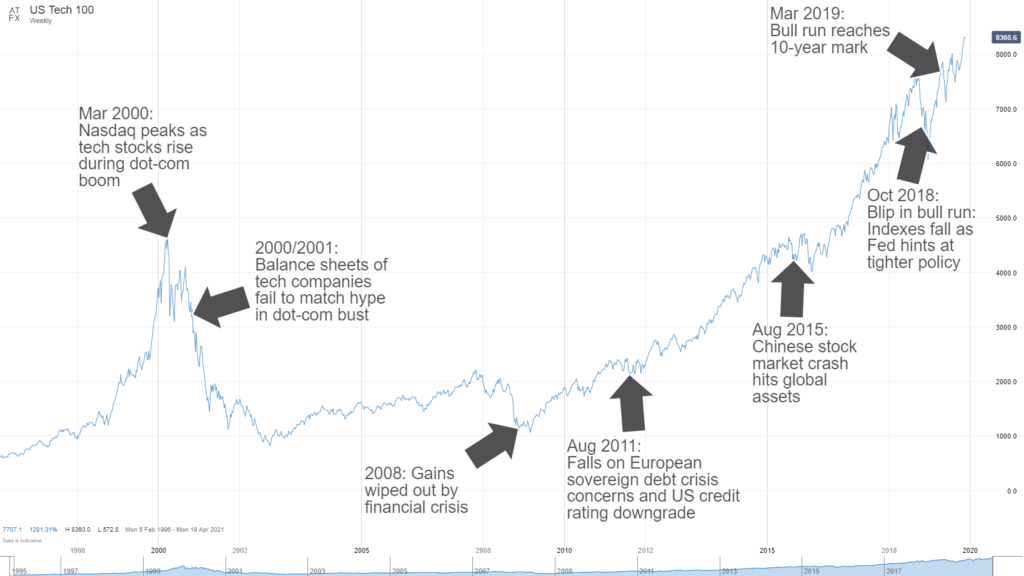 US Tech 100 - weekly