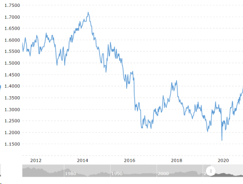 GBPUSD Historical data