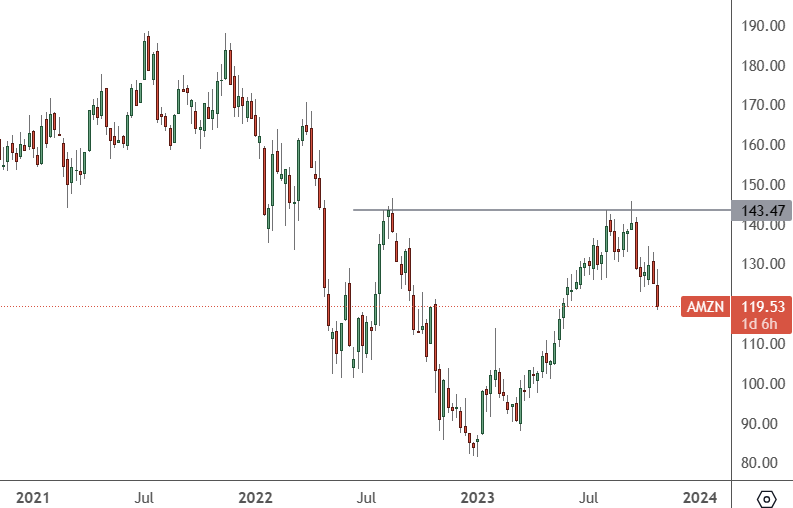 amzn-chart