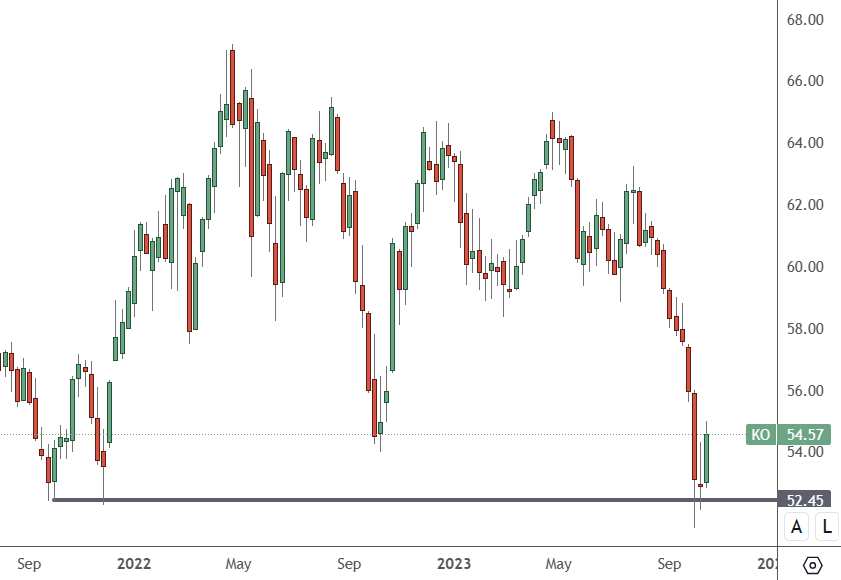 KO: Weekly Chart