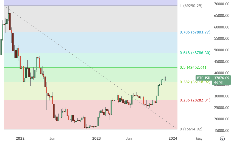 BTC – Weekly Chart