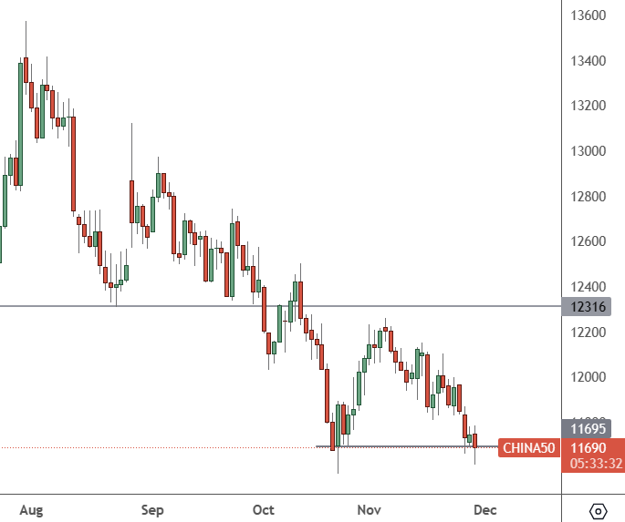 CHINA 50 – Daily Chart
