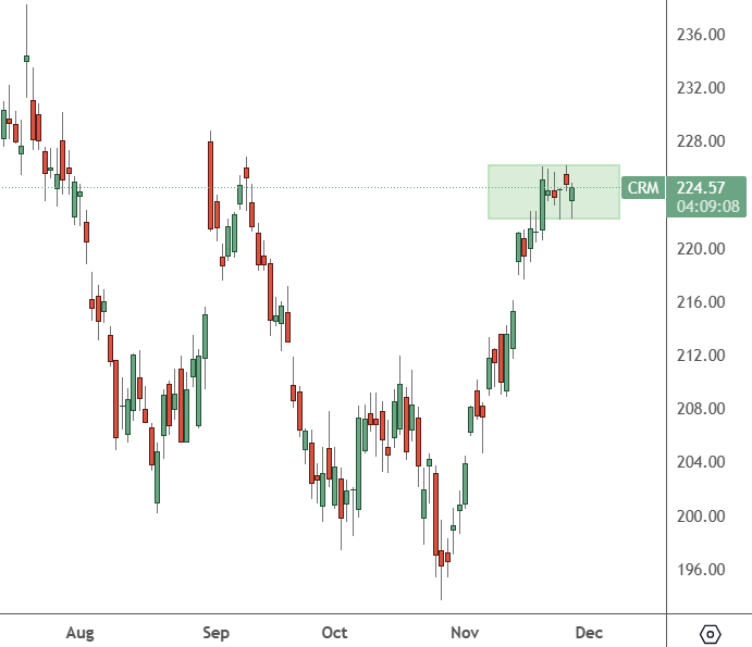 CRM – Daily Chart