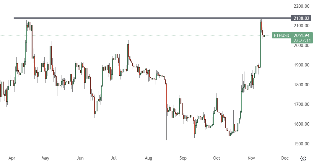 ETH – Daily Chart