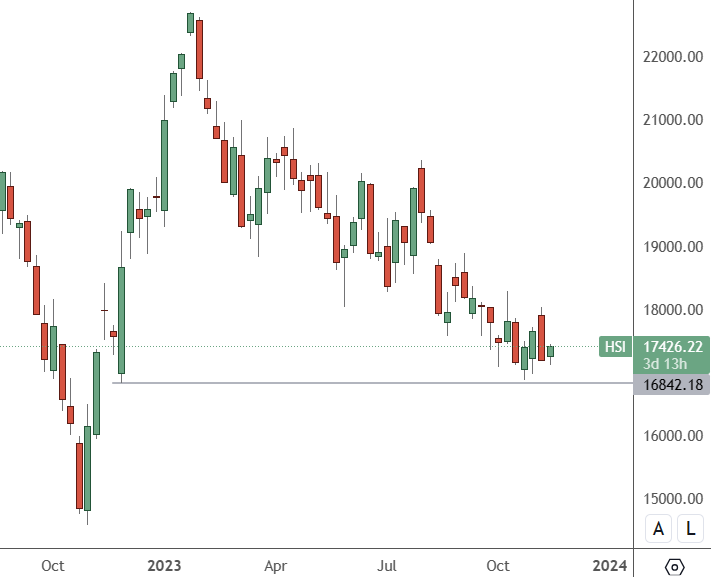 HANG SENG – Weekly Chart
