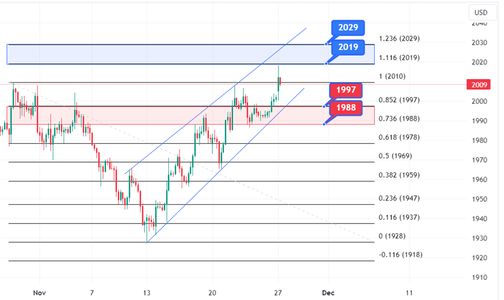 dji 4h chart
