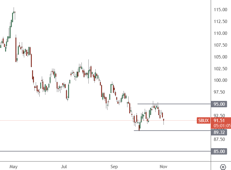 SBUX chart