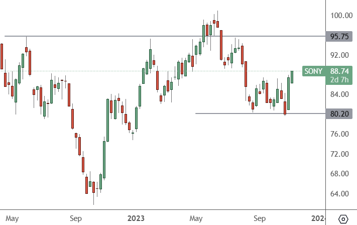 SONY – Weekly Chart