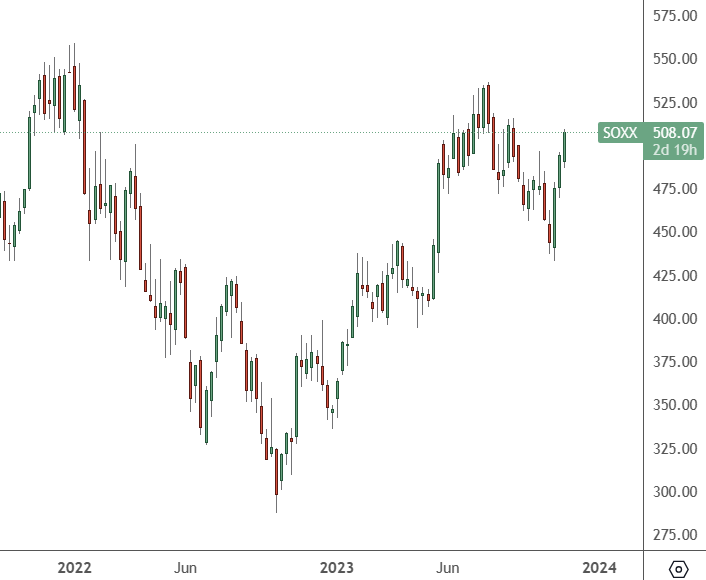 SOXX - Weekly Chart