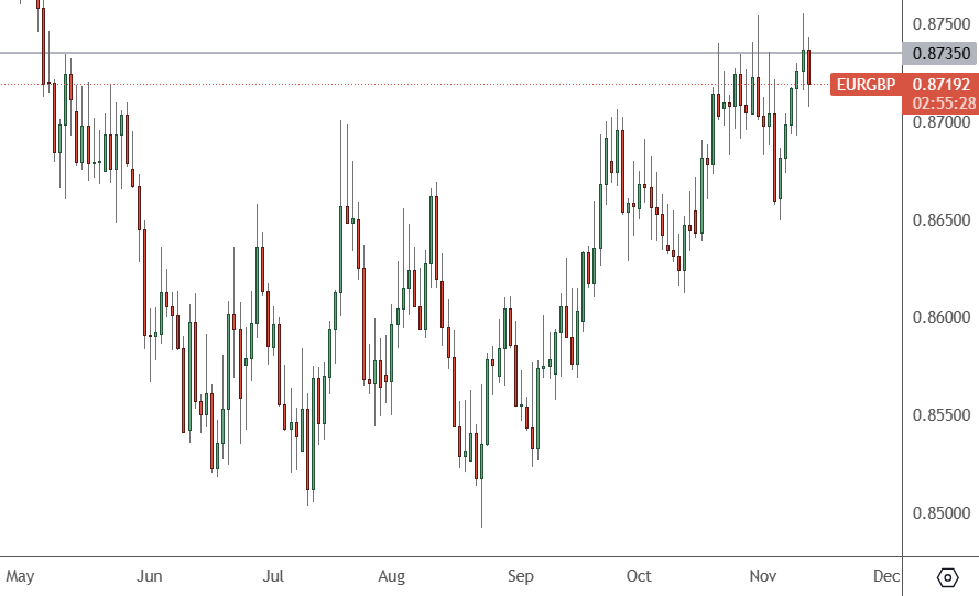 eurgbp chart