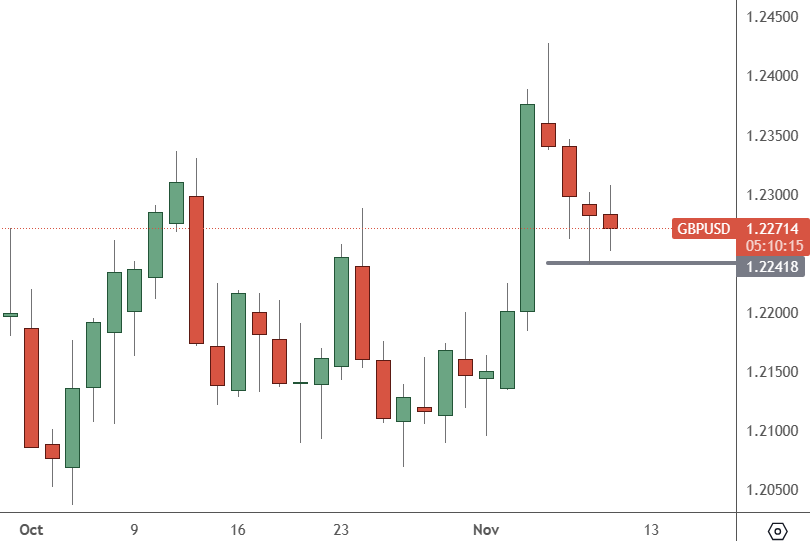 gbpusd chart