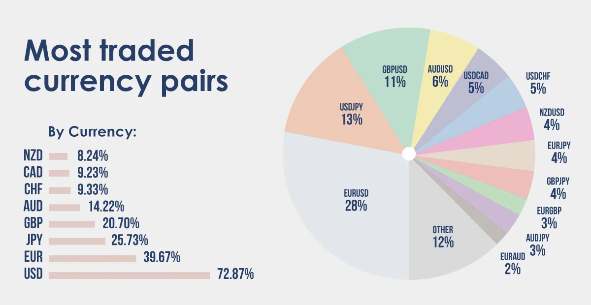 most traded currency pairs