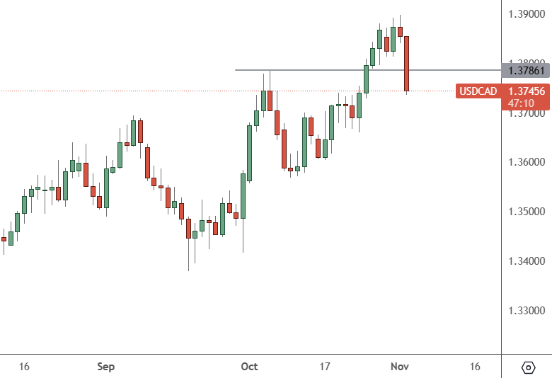 usdcad-chart