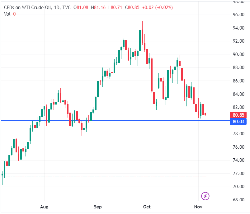 usoil chart
