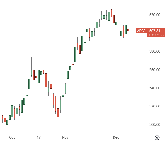 ADBE – Daily Chart