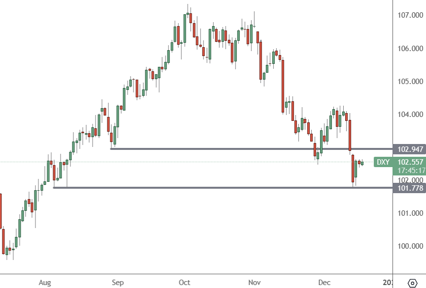 Dollar Index – Daily Chart