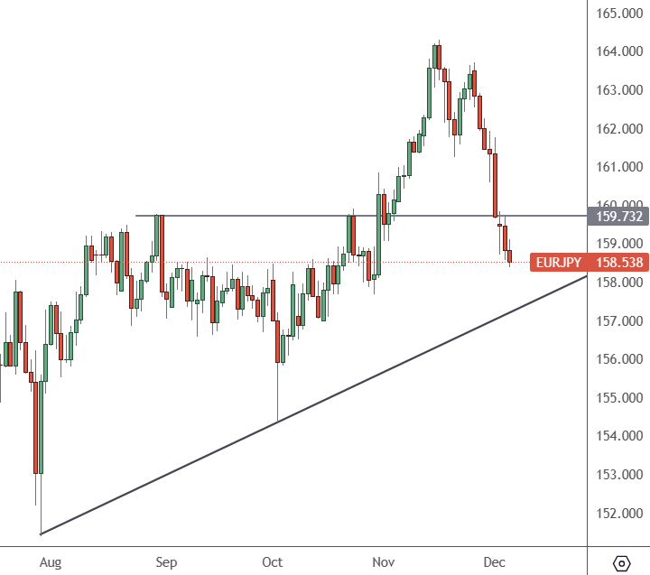 EURJPY – Daily Chart
