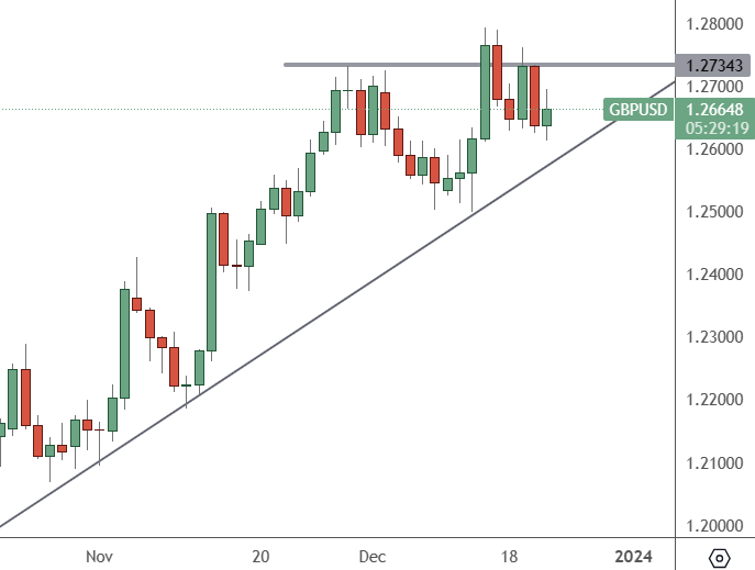 GBPUSD - Daily Chart