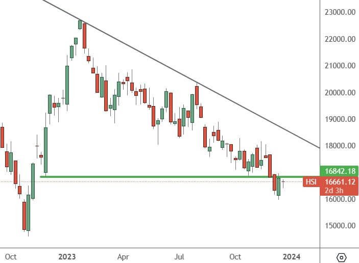 HSI – Weekly Chart