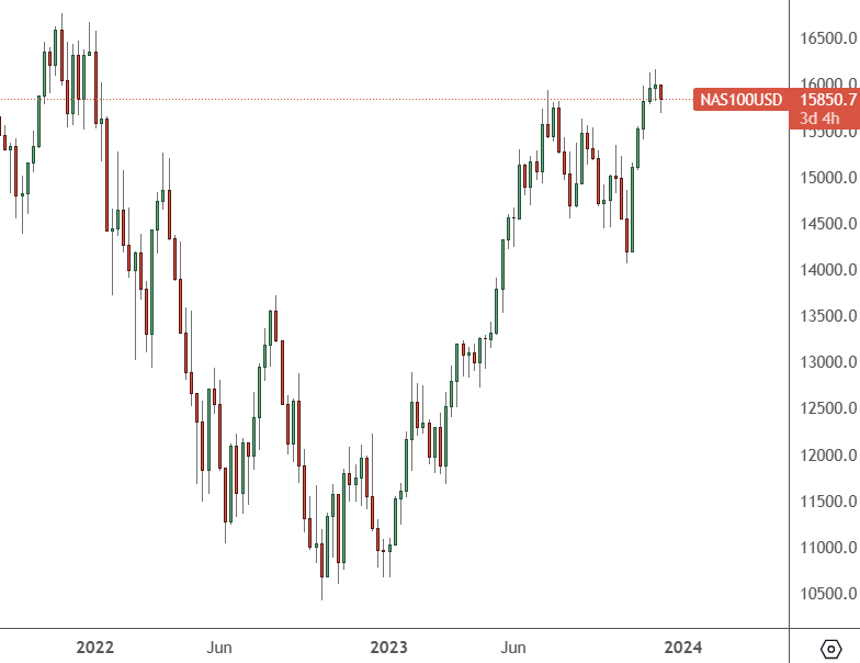 Nasdaq – Daily Chart