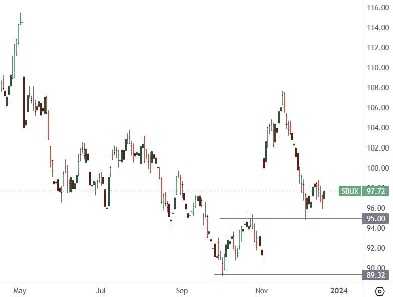 SBUX – Daily Chart