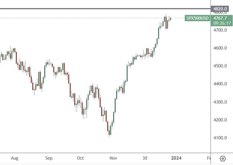 SP500-Daily-Chart-27-Dec-23