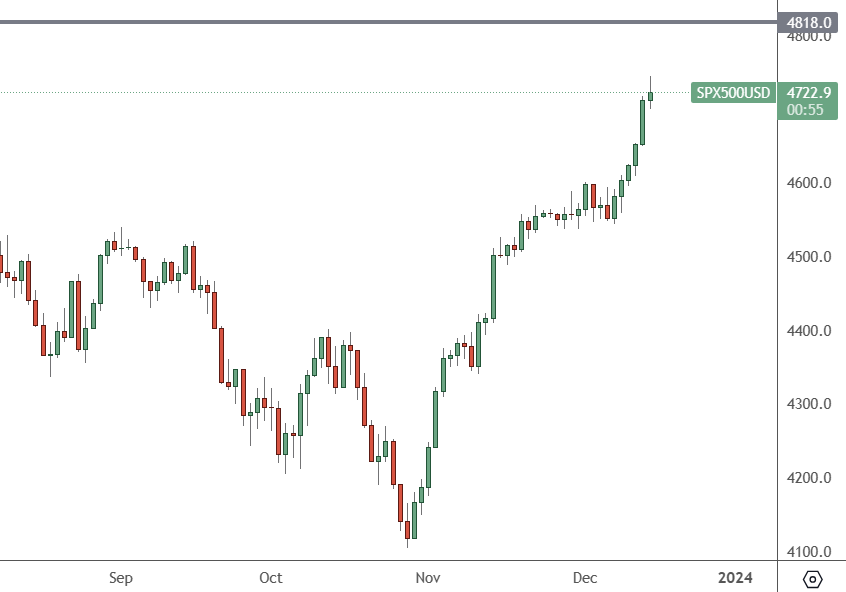 SP500 - Daily Chart