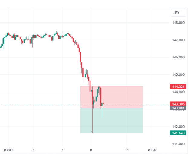USDJPY 4 Hourly