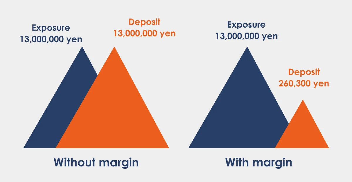 how to calculate margin in forex