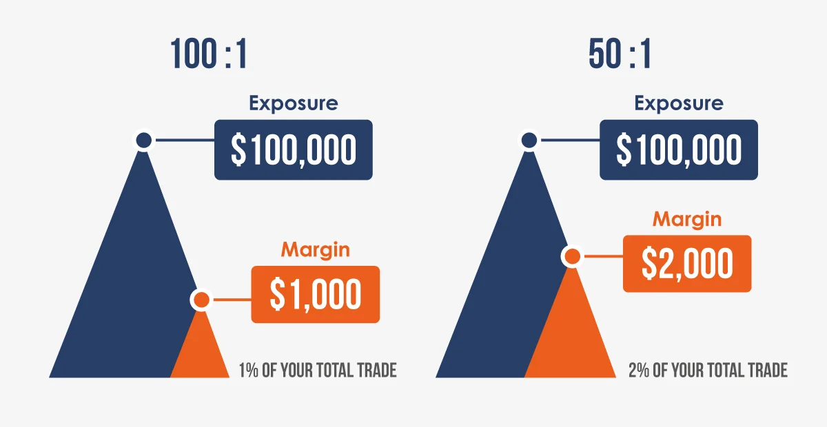 Leverage Margin in Trading, Learn to Trade