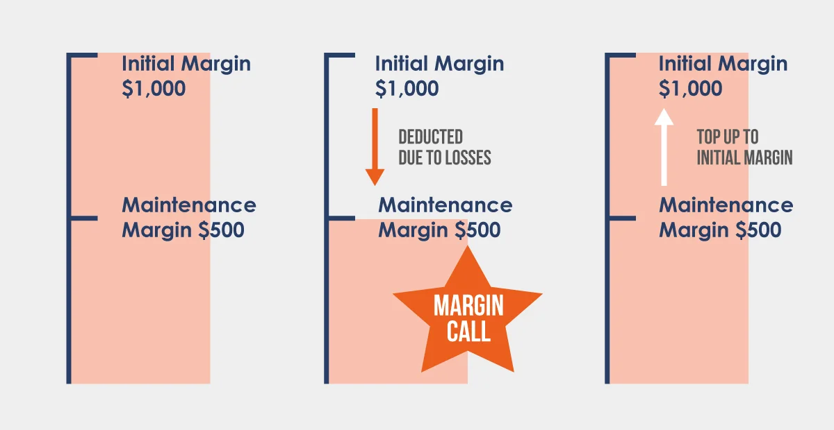 what is margin call