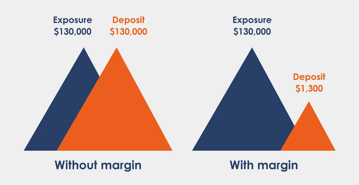 what is margin in forex