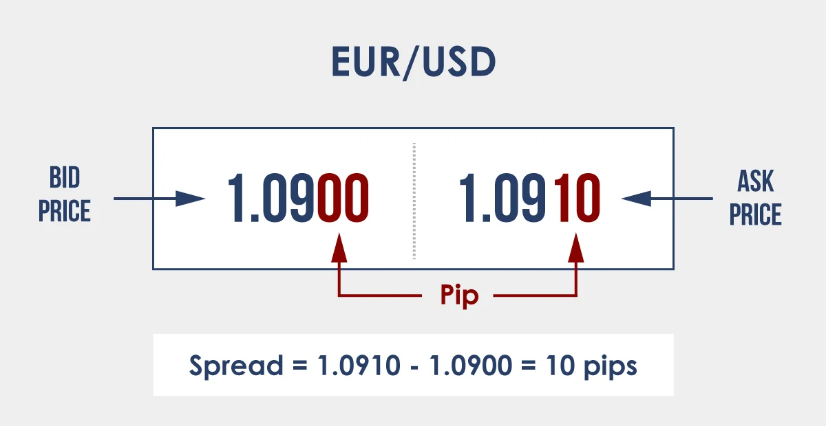 what is spread in forex