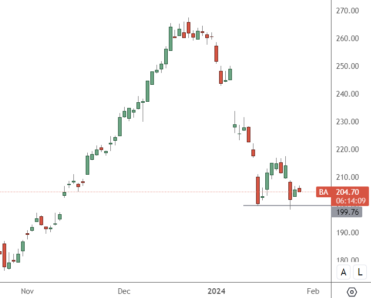 BA – Daily Chart