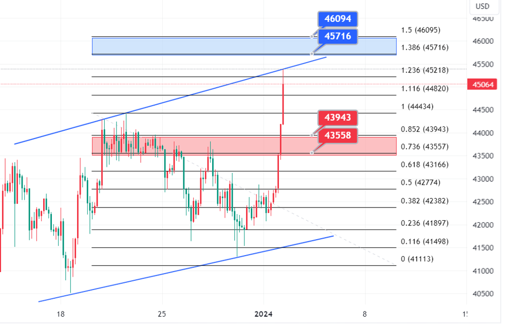 BTC 4 Hourly Chart