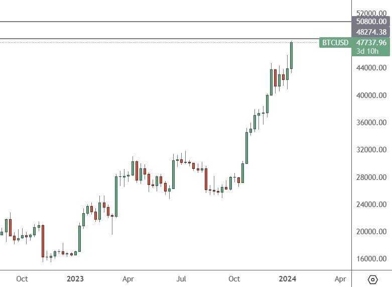 BTCUSD – Daily Chart