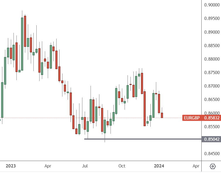EURGBP – Weekly Chart