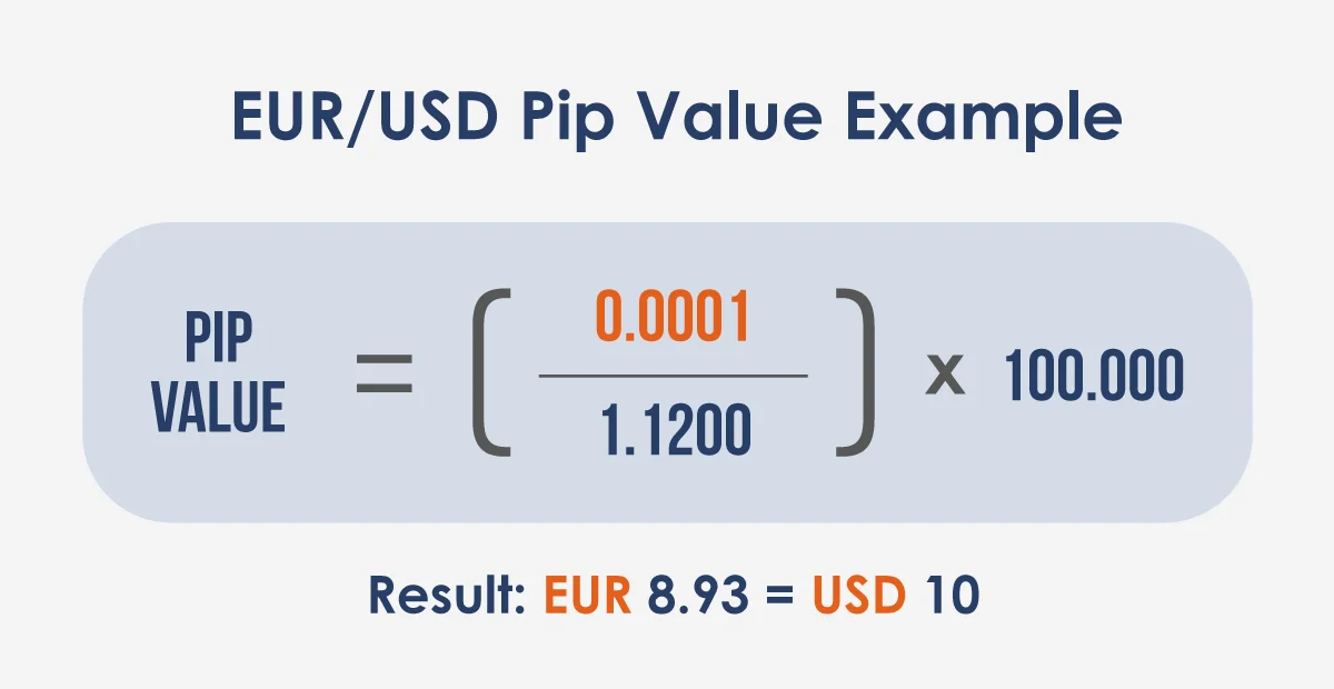 EURUSD pip value example